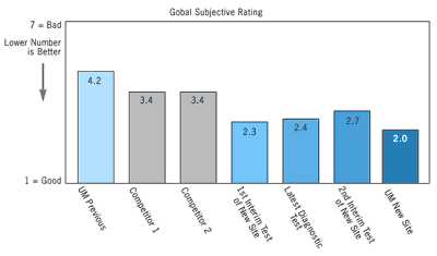 Graph indicating global subjective ratings