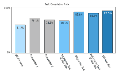 Graph indicating task completion rates